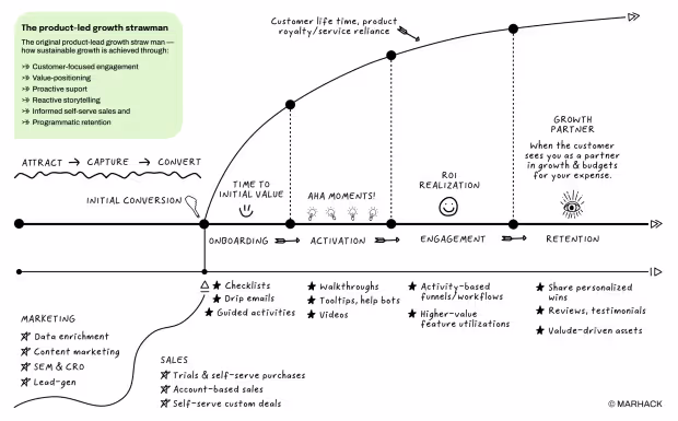 Marhack Product Led Growth Strategy