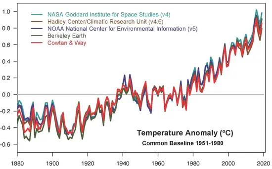 temparature anomalies climate change
